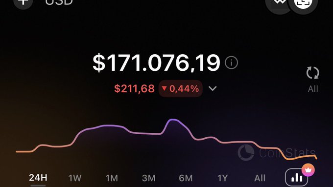 A cryptocurrency trading chart from CoinStats shows a balance of $171,076.19 USD, down $211.68 or 0.44%, with time period options 24H, 1W, 1M, 3M, 6M, 1Y, and All displayed below a downward-trending purple and orange line.