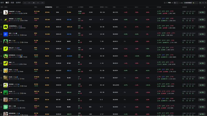 A screenshot of a cryptocurrency price tracking website displaying a list of tokens including CASPER, ARROW, ARBITRAL, SEX, OMI, WALLET, BANANA, BNB, BOBA, VLX, HOOK, MAG, BONE, and MXY with their market caps, prices, and percentage changes.