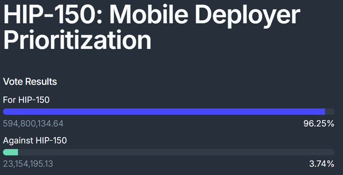 The image displays the vote results for HIP-150: Mobile Deployer Prioritization, showing it was overwhelmingly approved with 594,800,134.64 votes (96.25%) in favor versus only 23,154,195.13 votes (3.74%) against. This supports the post announcing that HIP-150 has been approved, paving the way for accelerated network expansion that benefits Helium deployers.