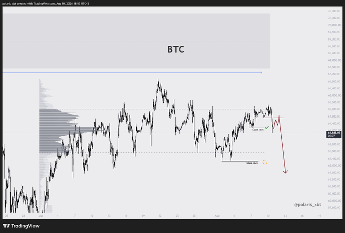 A TradingView chart of Bitcoin (BTC) on the 4-hour timeframe (as of August 10, 2025) highlights a VAH (Value Area High) rejection near the $66,000 level with annotations marking an "Equal Low" zone around $63,000 and a projected bearish move indicated by a red downward arrow, illustrating the trader's short setup above $64.5.