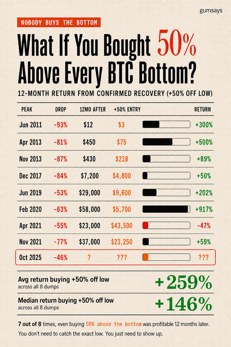 The image is an infographic titled "What If You Bought 50% Above Every BTC Bottom?" showing 12-month returns from eight historical Bitcoin recovery points, ranging from the June 2011 peak (-93% drop, +300% return) to a projected October 2025 entry. It highlights an average return of +259% and median return of +146%, supporting the post's message that buying 50% above the bottom was still profitable 7 out of 8 times—so you don't need to catch the exact low.