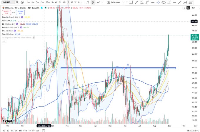 A daily TradingView chart of Monero ($XMR/USD) on Kraken shows the cryptocurrency trading at $523.57, with price action breaking above a key resistance zone near $400 highlighted by a blue rectangle, demonstrating continued relative strength amid a strong rally from sub-$300 lows in July.