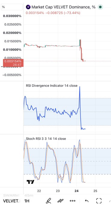 A cryptocurrency trading chart from VELVET showing Market Cap VELVET Dominance at 0.003154% with a -73.44% change, along with RSI Divergence Indicator 14 close and Stoch RSI 3 3 14 14 close indicators on a 1H timeframe.