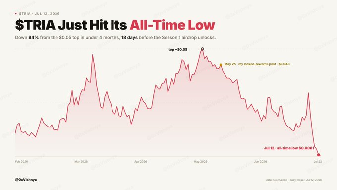 The image is a price chart of the $TRIA token, showing an 84% drop from its $0.05 peak in March 2026 to an all-time low of $0.0081 on July 12, 2026, with locked-rewards at $0.043 noted on May 25.

The chart illustrates the "rug" risk the post warns about: $TRIA's steep collapse, including a sharp 18-day decline before the Season 1 airdrop unlocks, underscores how exit liquidity tokens used for farming rewards can quickly evaporate, leaving spend-card users exposed to sudden losses.