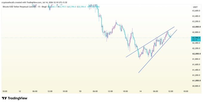 A TradingView 15-minute Bitcoin/USD Tether Perpetual Contract chart showing a descending channel pattern with a recent upward breakout, dated July 14, 2026.
