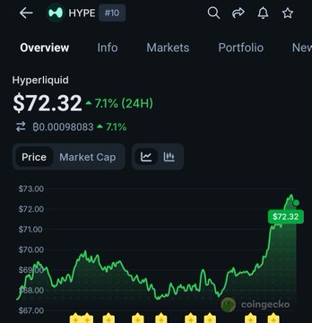 The screen of a cell phone displaying financial information about cryptocurrency trading, specifically Hyper Liquid. The chart shows that Hyper Liquid's value is increasing, as evidenced by its upward trend compared to another cryptocurrency. A small portion of Hyper Liquid has reached $2.32, which was recorded at approximately 4:33 pm.