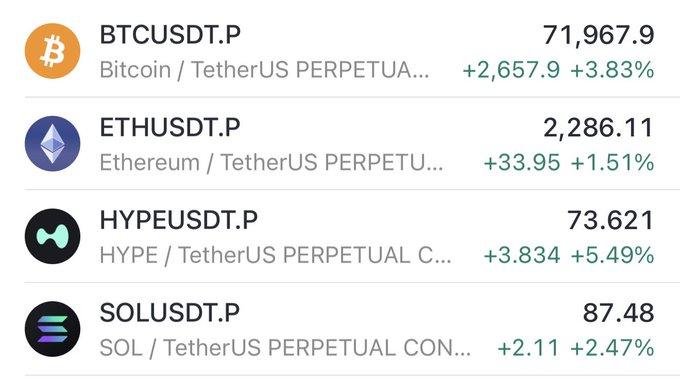 A cryptocurrency price tracker displays BTCUSDT.P at $71,967.9 (+3.83%), ETHUSDT.P at $2,286.11 (+1.51%), HYPEUSDT.P at $73.621 (+5.49%), and SOLUSDT.P at $87.48 (+2.47%), all showing gains against TetherUS perpetuals. The image relates to the post by showing market context for a $AUTOS crypto giveaway promotion, highlighting the broader bullish trend in major crypto assets.