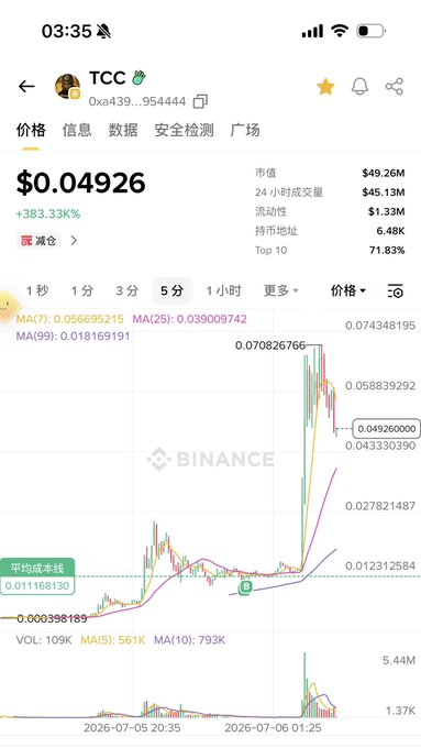 Binance trading chart for TCC token showing price of $0.04926 with a 383.33% increase, market cap of $49.26M, and moving averages displayed over a 5-day candlestick chart.