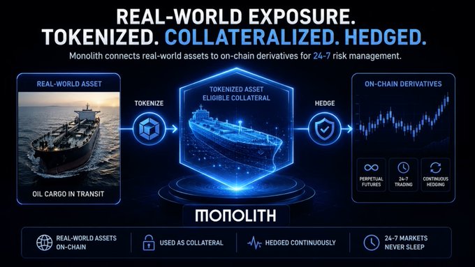 The image is a MonolithFi promotional graphic illustrating their workflow of "Real-World Exposure. Tokenized. Collateralized. Hedged." It shows an oil cargo ship labeled "OIL CARGO IN TRANSIT" being tokenized into an on-chain asset, then hedged via "Perpetual Futures" and "Continuous Hedging" through "24-7 Trading" to enable 24-7 risk management, directly visualizing the tweet's concept of tokenizing, collateralizing, and hedging any eligible physical or digital asset.