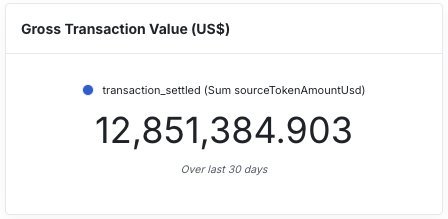 The image displays a dashboard card titled "Gross Transaction Value (US$)" showing a metric labeled "transaction_settled (Sum sourceTokenAmountUsd)" with a value of **12,851,384.903** over the last 30 days, which the accompanying post highlights as $12.8M+ to emphasize Moove's accelerating adoption and transaction momentum.