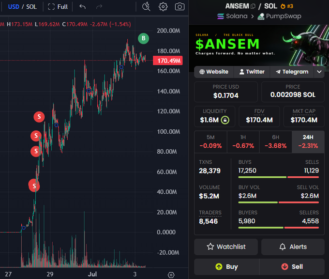 A trading chart displays the $ANSEM token on the SOL pair, priced at $0.1704 USD (0.002098 SOL) with a market cap of $170.4M, showing a -1.54% decline to 170.49M on the price scale. The accompanying post highlights that wallet associated with @4pfdao has aggressively sold off the majority of its airdropped $ANSEM tokens over five days, with the chart's sell markers (S) likely illustrating this distribution pattern.