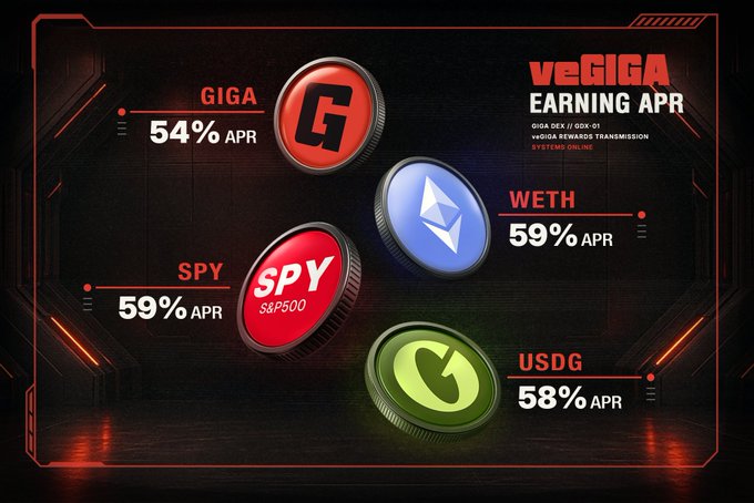 A dark, futuristic advertisement for 'veGIGA EARNING APR' showing token icons with APR rates: GiGA 54%, SPY 59%, WETH 59%, and USDG 58%.