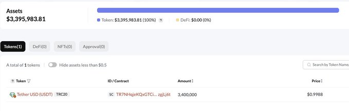 A cryptocurrency wallet dashboard showing assets valued at $3,395,983.81, consisting entirely of 3,400,000 Tether USD (USDT) on the TRC20 network.