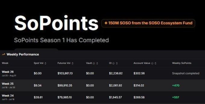 Screenshot of the SoPoints dashboard showing 'Season 1 Has Completed' with a Weekly Performance table tracking Spot Volume, Futures Volume, Vault, OI, Account Value, and Weekly SoPoints for Weeks 24-26, noting '150M SOSO from the SOSO Ecosystem Fund.'