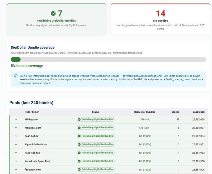 A DigiDollar mining dashboard showing 7 'Publishing DigiDollar Bundles' out of 14 pools, with 5% bundle coverage and a list of pools including Miningcore, molepool.com, hash-hut.net, AlphaSoloPool.com, FastPool.XYZ, Kamakura's Spiral Pool, and fenipool.com.