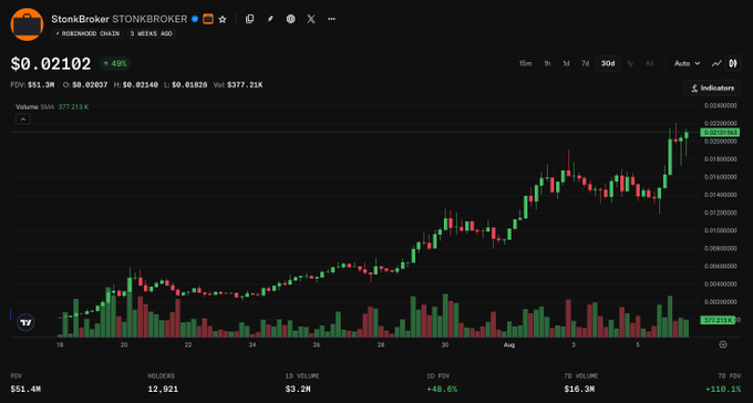 A DexScreener chart for 'StonkBroker STONKBROKER' on ROSEWOOD CHAIN showing price at $0.02102 (+4.49%), FDV $51.3M, with a 30-day candlestick chart displaying significant upward movement.
