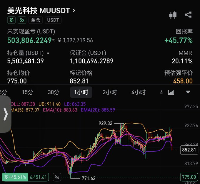 A cryptocurrency trading interface showing a long position on 美光科技 MUUSDT with an unrealized profit of 503,806.22 USDT (+45.77%) and a candlestick chart.