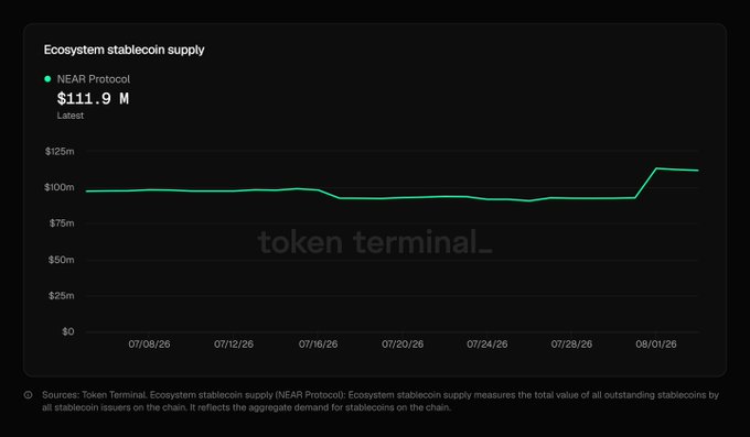The image shows a Token Terminal chart titled "Ecosystem stablecoin supply" for NEAR Protocol, displaying a stablecoin value of $111.9M that rises sharply to approximately $128M around 08/01/26, illustrating the rapid 98% weekly growth in NEAR's stablecoin supply referenced in the post.