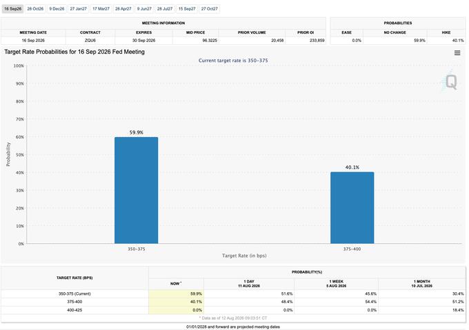 The image is a CME FedWatch chart showing target rate probabilities for the 16 Sep 2026 Fed meeting, with a 59.9% chance of no change (350-375 bps) and a 40.1% chance of a hike to 375-400 bps, reflecting the post's note that September rate hike odds fell from 48.4% to 40.1%.