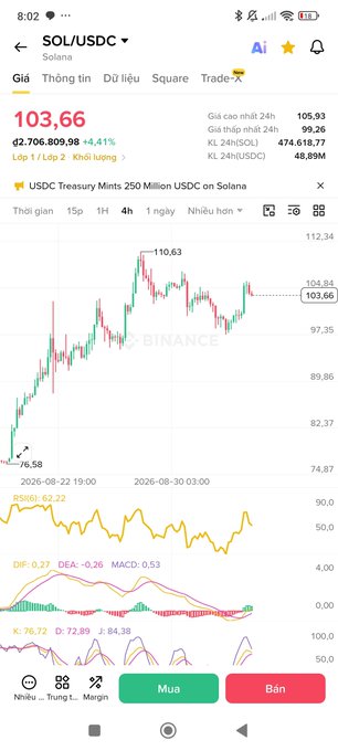 A Binance mobile trading app screenshot shows the SOL/USDC trading pair on Solana at a price of 103.66, up +4.41%, with candlestick charts and Vietnamese interface text ('Mua' for Buy and 'Bán' for Sell).