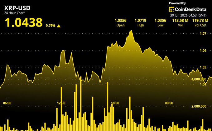 A 24-hour XRP-USD price chart from CoinDesk Data shows XRP at $1.0438, up 0.79%, with a high of $1.0719 and volume of 113.58M, illustrating the token's attempt to hold above $1 while trading below the $1.10 resistance level mentioned in the post.