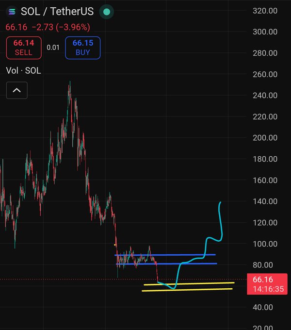 The image shows a stock price chart with blue lines representing different stock prices for a cryptocurrency, specifically Etherus. The chart has a dark color scheme and features varying shades of blue indicating fluctuations in stock values over time. In the context of this image, the caption states that the "82$ to 65$SOL dump was timed well for us." This suggests that the viewer found the image helpful or relevant to their investment strategy or analysis. The caption also mentions that the chart appears okayish atm and the user should pay attention to the specific time frame when they plan to sell Etherus.