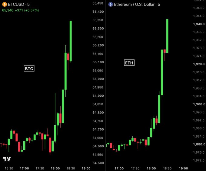 A 5-minute candlestick chart comparison shows BTCUSD rising 0.57% (+$371) to $65,346 and Ethereum/U.S. Dollar climbing to $1,940, both surging sharply between 18:00–18:30 after PPI data came in at a 3-month low, triggering $100 million in short liquidations.