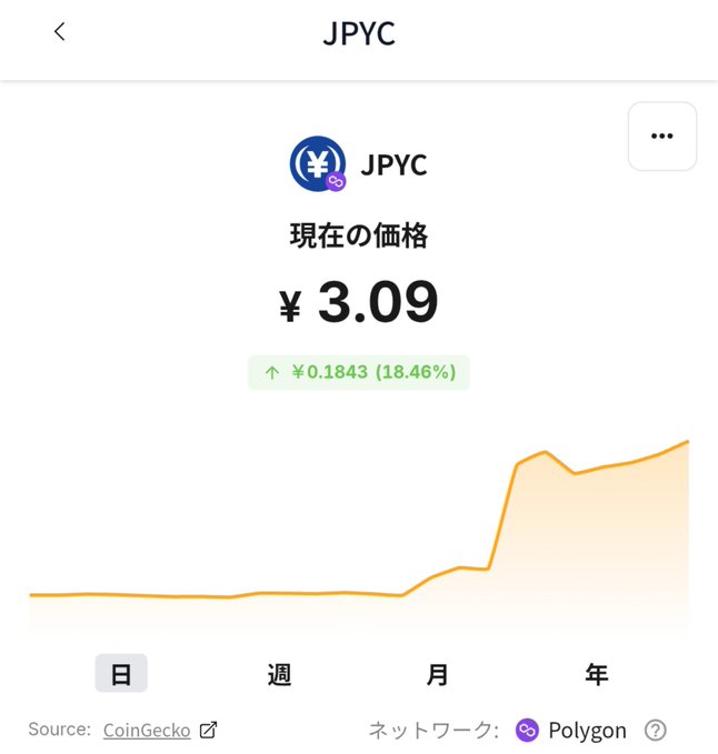 A mobile app screen displays the current price of JPYC (Polygon network) at ¥3.09, showing a 24-hour increase of ¥0.1843 (18.46%) on a chart sourced from CoinGecko.