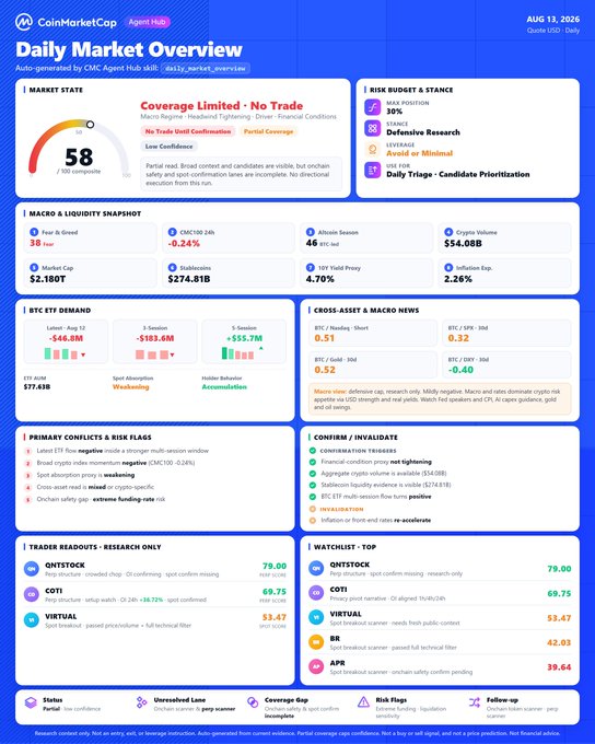 The image is a CoinMarketCap "Daily Market Overview" dashboard for August 13, 2026, showing a market state score of 58/100 ("Coverage Limited - No Trade") with Fear & Greed at 38, total crypto market cap of $2.180T, and Bitcoin dominance at 57.01%. Key highlights include BTC ETF demand at -$46.8M, altcoin season at 46, and trader watchlist featuring QNTSTOCK ($79.80), COTI ($69.75), and VIRTUAL ($53.47), aligning with the post's mention of regime tightening and radar tickers.