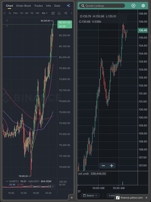 Two side-by-side cryptocurrency trading charts from Binance and Yahoo Finance showing candlestick patterns and price movements, with tickers including BTCUSDT and QCOM.