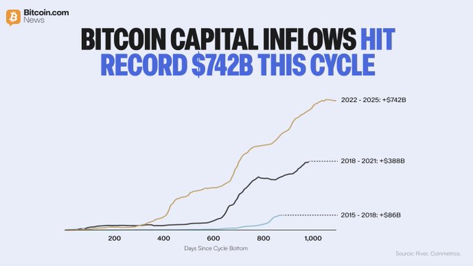 The Bitcoin.com News graphic says “BITCOIN CAPITAL INFLOWS HIT RECORD $742B THIS CYCLE,” comparing 2022–2025 with $388B in 2018–2021 and $86B in 2015–2018. The River/Coingecko chart shows cumulative inflows over days since each cycle bottom, highlighting the record growth noted in the post.