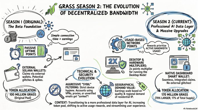 The image shows a whiteboard or poster with various drawings and explanations about the evolution of centralized bandwidth. The poster includes details such as the Grass Season 2, the beta version of decentralized bandwith, and the token holder & network participant call happening on July 7, 2006. It also mentions that the token holder & network participant call is going to be different from the one in Season 1. This information suggests that there might have been a significant change or update in the way the token holder & network participant call works, possibly related to the evolution of centralized bandwidth technology.