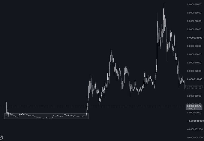 A candlestick chart showing a dramatic price surge from a flat baseline around 0.00000006 to a peak near 0.00002800, with visible labels including "0.00000816" and a date marker of "14.02.23," illustrating the parabolic 10x rally pattern of a meme coin similar to $PEPE's March 2024 move.