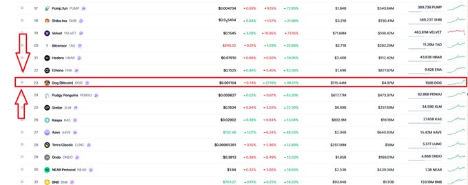 A cryptocurrency market listing displays various coins including Dogecoin (DOGE), highlighted with a red box and arrow, showing a price of $0.159204, 2.97% increase, and $4.87B market cap.