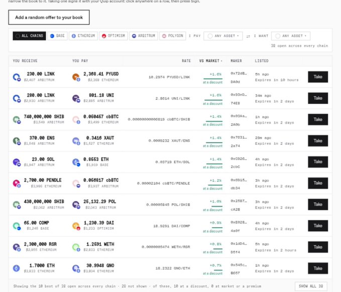 A cryptocurrency peer-to-peer trading interface on OpenBook showing 18 open offers across chains including Arbitrum, Base, Ethereum, Optimism, Polygon, and Shib, with tokens like LINK, PYUSD, UNI, SHIB, cbBTC, ENS, XAUT, SOL, ETH, PENDLE, POL, COMP, DAI, RSR, and QNO.