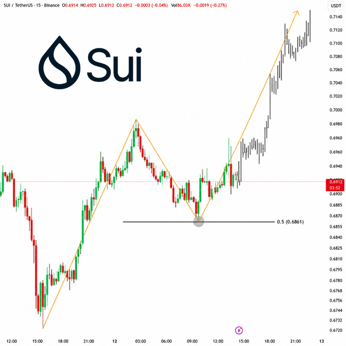 A 15-minute candlestick chart for the SUI/USDT trading pair on Binance, showing price movement between 0.6720 and 0.7140, with orange trendlines forming a possible inverted head and shoulders pattern and a 0.5 Fib retracement level marked at 0.6861.
