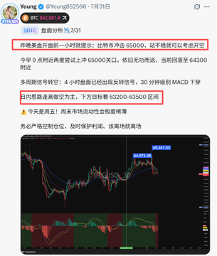 A Chinese-language social media post by 'Young' (@Young852560) provides BTC market analysis dated 7/31, advising that BTC bottomed near 65,000 and suggesting long positions around 63,200-63,500, accompanied by a candlestick chart.