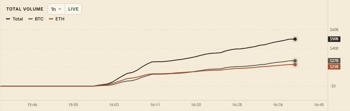 A live 1-hour trading volume chart shows BTC leading at $60B, with ETH at $27B and a smaller volume (likely $HYPE) at only $2.1B—illustrating how despite its lower absolute volume, $HYPE's growth pattern mirrors the steady upward trend of major assets, suggesting it remains undervalued relative to its trajectory.