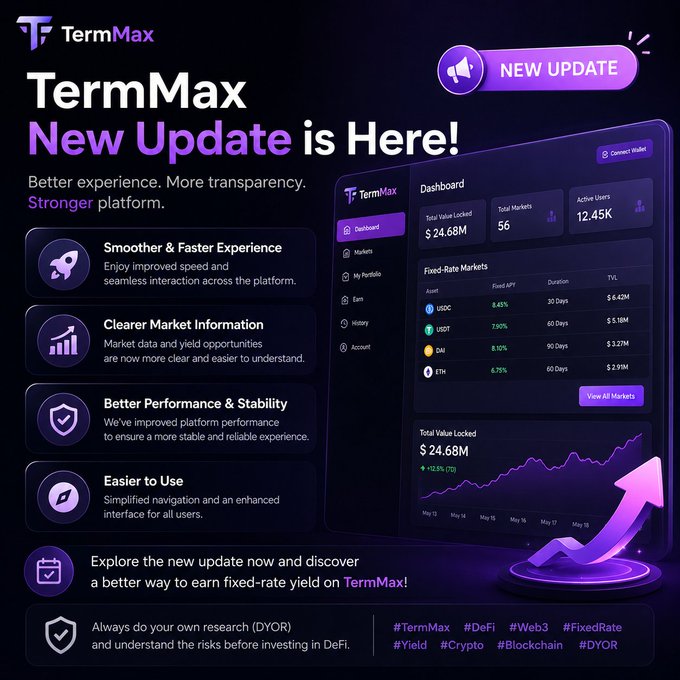 A 'TermMax New Update is Here!' promotional graphic highlighting smoother experience, clearer market information, better performance, and easier use, featuring a dashboard mockup showing $24.68M Total Value Locked, 56 Total Markets, and 12.45K Active Users.