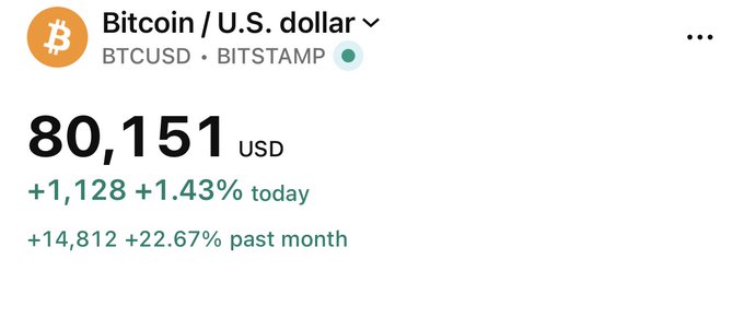 The image shows a financial ticker displaying Bitcoin (BTCUSD on Bitstamp) priced at $80,151 USD, up $1,128 or +1.43% for the day, and +14,812 or +22.67% over the past month, visually confirming the post's claim that BTC has reclaimed the $80k level.