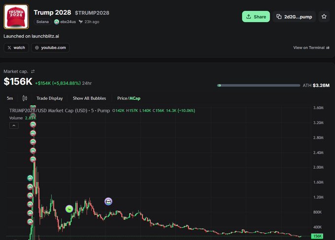 A cryptocurrency chart for 'Trump 2028' on what appears to be a trading platform shows a market cap of '$156K' with an increase of '+5,834.88%' over 24 hours.