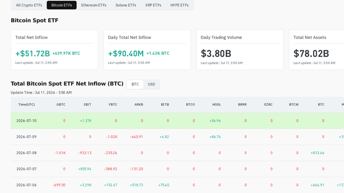 A dashboard displays Bitcoin Spot ETF statistics, including a Total Net Inflow of +$51.72B (+639.97K BTC), Daily Total Net Inflow of +$90.40M (+1.43K BTC), and Daily Trading Volume of $3.80B.