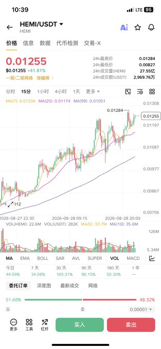 A trading app screenshot showing the HEMI/USDT pair priced at $0.01255, with a +41.81% gain highlighted on the screen, displaying candlestick charts and volume bars consistent with the post's observation of a surge from ~$0.008 to $0.0125 with strong, sustained volume and bullish moving averages.