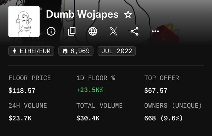 The image shows the NFT collection "Dumb Wojapes" (with 6,969 items on Ethereum, minted in July 2022), displaying a floor price of $118.57—a 23.5% increase in 24 hours—with 668 unique owners. This supports the post's claim that the free mint-out collection has quickly surged to a $118 trading floor, just hours after minting concluded.