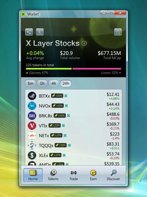The image shows a "Wallet" application window displaying "X Layer Stocks" with a +0.04% average change, $20.9 total volume, and $677.15M market cap across 125 tokens, including tickers like BITXx ($12.41), NVOx ($44.43), BRK.Bx ($488.6), VTix ($369.7), NETx ($223), TQQQx ($83.31), XLIex ($53.74), and AMDx ($539.35). The interface directly illustrates the post's point by showing how a wallet now provides real-time, onchain access to tokenized stock markets 24/7 rather than being limited to traditional desktop trading hours.