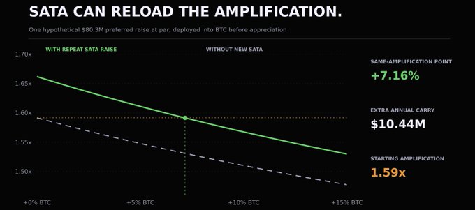 A financial chart titled 'SATA CAN RELOAD THE AMPLIFICATION' showing a comparison of returns with and without a repeat SATA raise, displaying metrics like +7.16% same-amplification point, $10.44M extra annual carry, and 1.59x starting amplification.