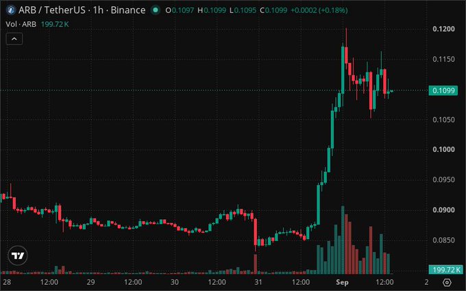 A dark-themed TradingView candlestick chart for 'ARB / TetherUS · 1h · Binance', showing a price range from approximately $0.0850 to $0.1200 with a current price of $0.1099 and volume of 199.72K.
