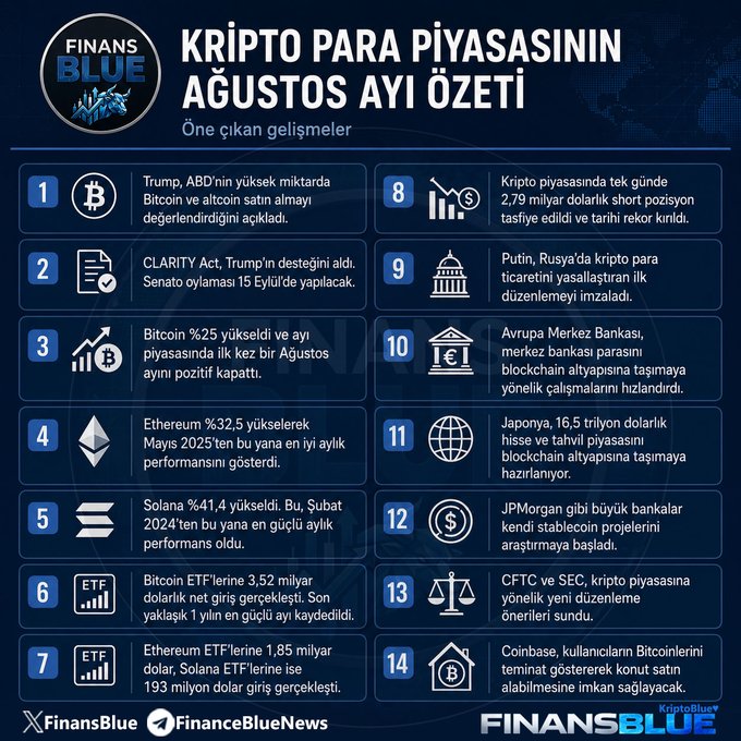 A FinansBlue infographic titled "KRİPTO PARA PİYASASININ AĞUSTOS AYI ÖZETİ" highlighting August crypto market developments, including notable gains of Bitcoin (BTC) at 25%, Ethereum at 32.5%, and Solana at 41.4%, alongside $3.52B in Bitcoin ETF inflows, $1.85B in Ethereum ETF inflows, and a record $2.79B in short positions liquidated in a single day—perfectly visualizing the bullish August performance described in the post.