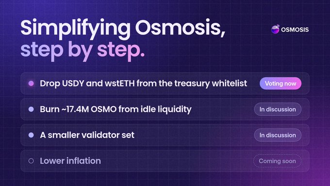 A promotional graphic titled 'Simplifying Osmosis, step by step' listing four proposals: Drop USDY and wstETH from treasury whitelist (Voting now), Burn ~17.4M OSMO from idle liquidity (In discussion), A smaller validator set (In discussion), and Lower inflation (Coming soon).