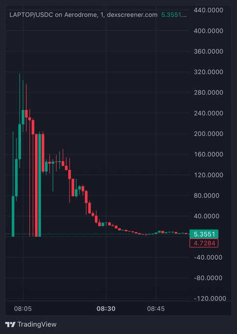The image is a candlestick chart from TradingView showing the LAPTOP/USDC pair on Aerodrome (dexscreener.com), with the price collapsing from a peak above $300 down to around $5.35 (the current price shown in teal). The dramatic vertical wipeout from highs around $440 to near-zero perfectly illustrates the post's message about catching the bag after aping into $LAPTOP.